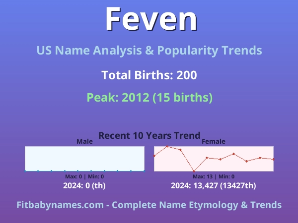 Infographic: Feven name meaning, origin, and popularity trends in the United States (US baby name analysis chart)