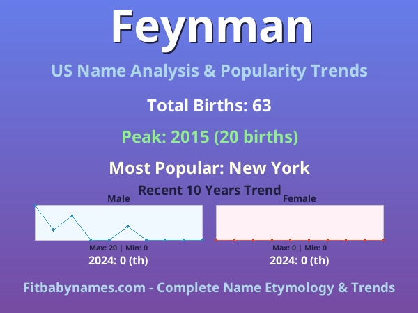 Infographic: Feynman name meaning, origin, and popularity trends in the United States (US baby name analysis chart)