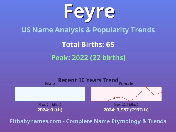 Infographic: Feyre name meaning, origin, and popularity trends in the United States (US baby name analysis chart)