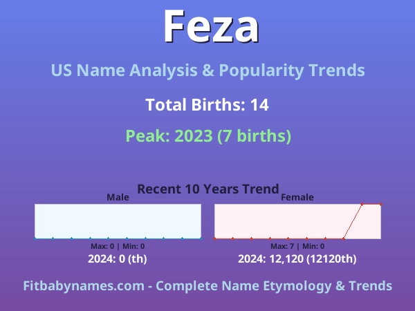 Infographic: Feza name meaning, origin, and popularity trends in the United States (US baby name analysis chart)