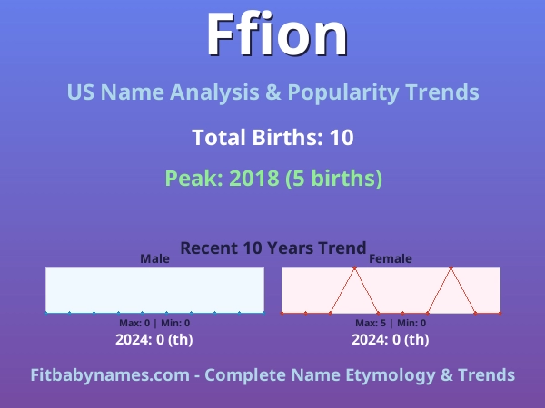 Infographic: Ffion name meaning, origin, and popularity trends in the United States (US baby name analysis chart)