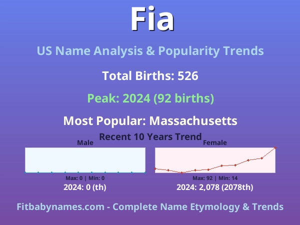 Infographic: Fia name meaning, origin, and popularity trends in the United States (US baby name analysis chart)