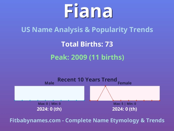 Infographic: Fiana name meaning, origin, and popularity trends in the United States (US baby name analysis chart)