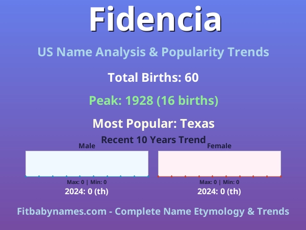 Infographic: Fidencia name meaning, origin, and popularity trends in the United States (US baby name analysis chart)