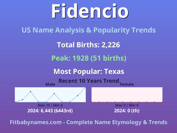 Infographic: Fidencio name meaning, origin, and popularity trends in the United States (US baby name analysis chart)