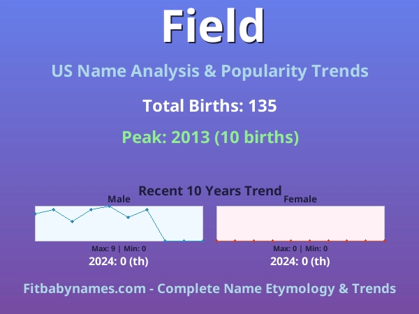 Infographic: Field name meaning, origin, and popularity trends in the United States (US baby name analysis chart)