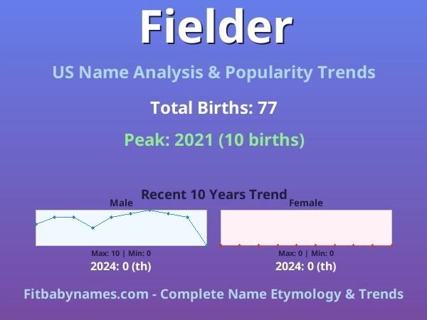 Infographic: Fielder name meaning, origin, and popularity trends in the United States (US baby name analysis chart)