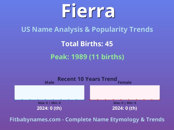 Infographic: Fierra name meaning, origin, and popularity trends in the United States (US baby name analysis chart)