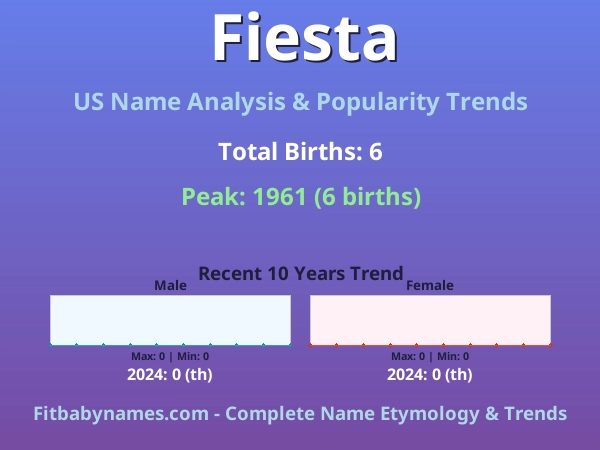 Infographic: Fiesta name meaning, origin, and popularity trends in the United States (US baby name analysis chart)
