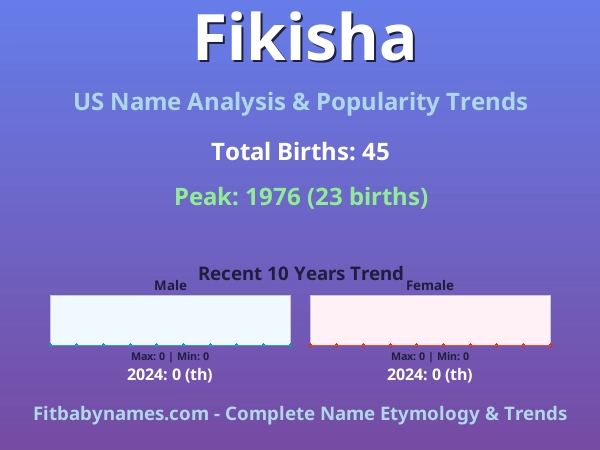 Infographic: Fikisha name meaning, origin, and popularity trends in the United States (US baby name analysis chart)