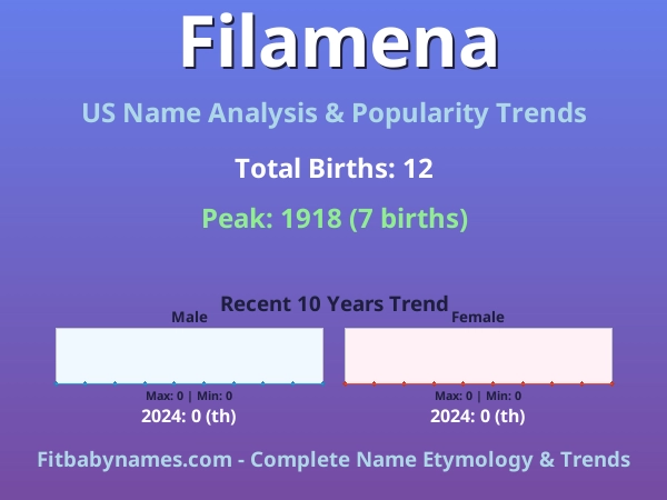 Infographic: Filamena name meaning, origin, and popularity trends in the United States (US baby name analysis chart)