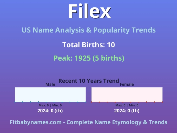 Infographic: Filex name meaning, origin, and popularity trends in the United States (US baby name analysis chart)