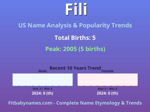Infographic: Fili name meaning, origin, and popularity trends in the United States (US baby name analysis chart)