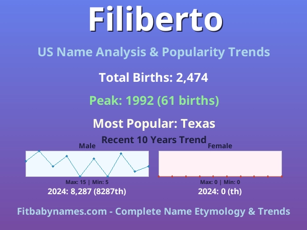 Infographic: Filiberto name meaning, origin, and popularity trends in the United States (US baby name analysis chart)
