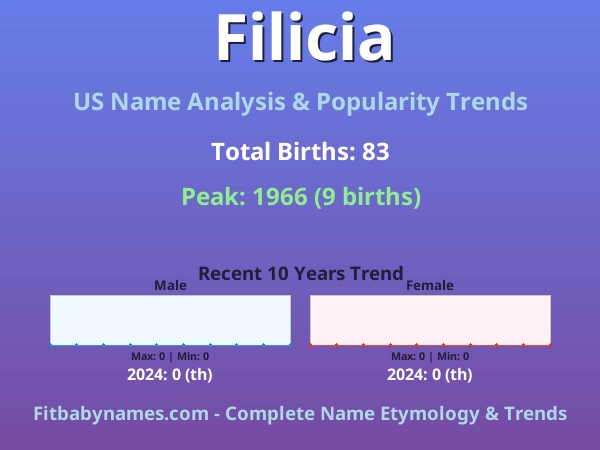 Infographic: Filicia name meaning, origin, and popularity trends in the United States (US baby name analysis chart)