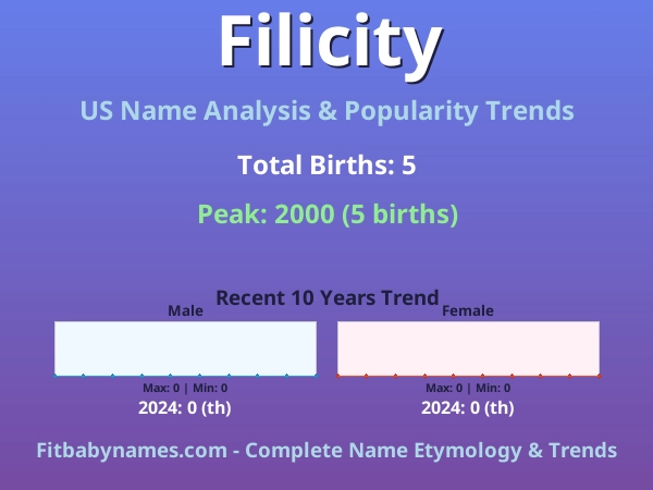 Infographic: Filicity name meaning, origin, and popularity trends in the United States (US baby name analysis chart)