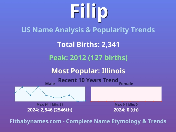 Infographic: Filip name meaning, origin, and popularity trends in the United States (US baby name analysis chart)