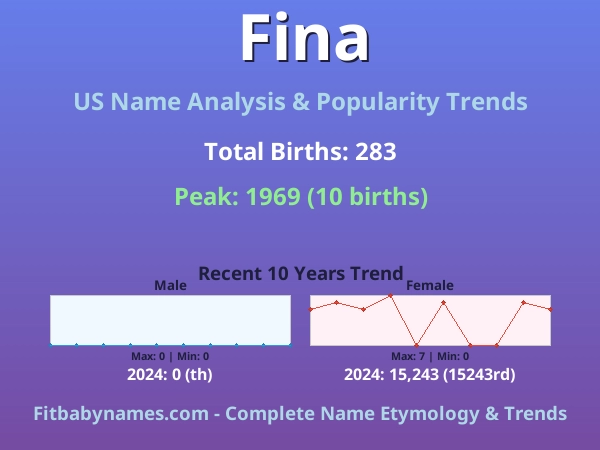 Infographic: Fina name meaning, origin, and popularity trends in the United States (US baby name analysis chart)
