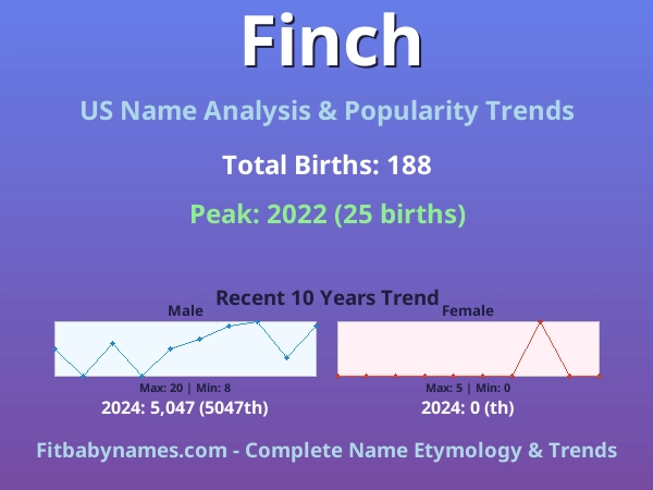 Infographic: Finch name meaning, origin, and popularity trends in the United States (US baby name analysis chart)