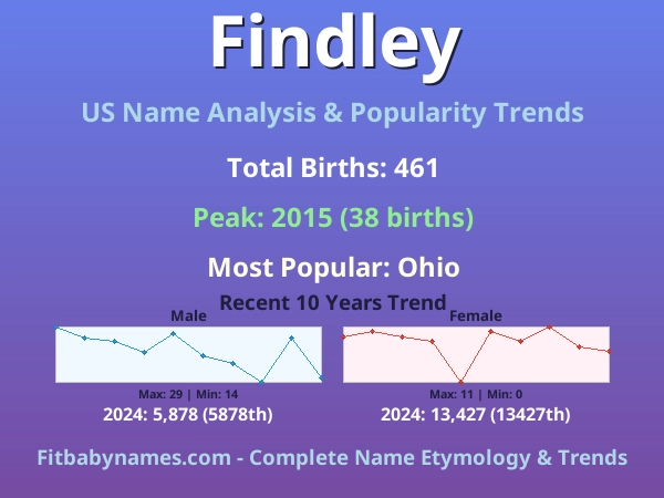Infographic: Findley name meaning, origin, and popularity trends in the United States (US baby name analysis chart)