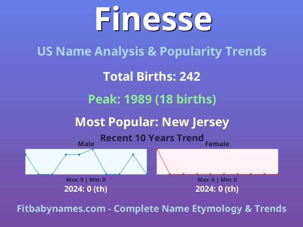 Infographic: Finesse name meaning, origin, and popularity trends in the United States (US baby name analysis chart)