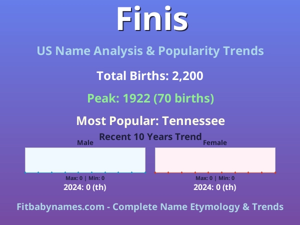 Infographic: Finis name meaning, origin, and popularity trends in the United States (US baby name analysis chart)