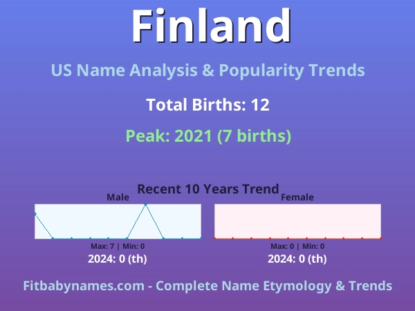 Infographic: Finland name meaning, origin, and popularity trends in the United States (US baby name analysis chart)