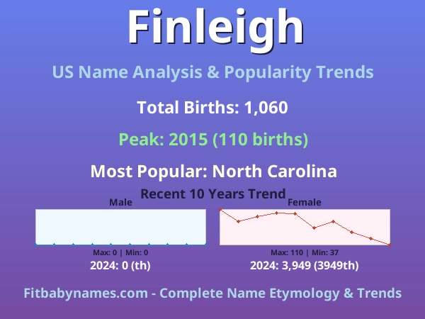 Infographic: Finleigh name meaning, origin, and popularity trends in the United States (US baby name analysis chart)