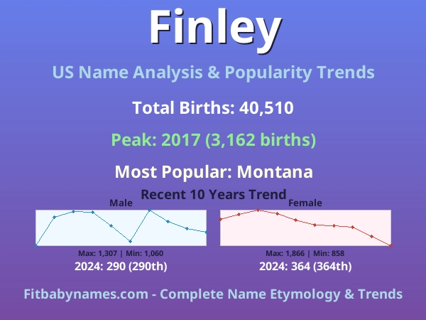 Infographic: Finley name meaning, origin, and popularity trends in the United States (US baby name analysis chart)