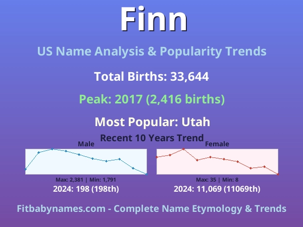 Infographic: Finn name meaning, origin, and popularity trends in the United States (US baby name analysis chart)