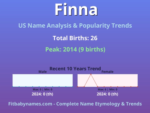 Infographic: Finna name meaning, origin, and popularity trends in the United States (US baby name analysis chart)