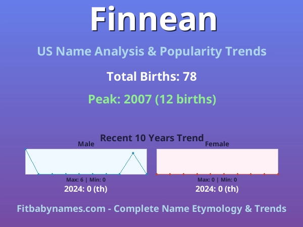 Infographic: Finnean name meaning, origin, and popularity trends in the United States (US baby name analysis chart)