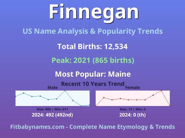 Infographic: Finnegan name meaning, origin, and popularity trends in the United States (US baby name analysis chart)