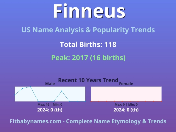 Infographic: Finneus name meaning, origin, and popularity trends in the United States (US baby name analysis chart)
