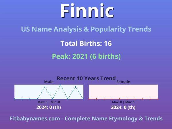 Infographic: Finnic name meaning, origin, and popularity trends in the United States (US baby name analysis chart)
