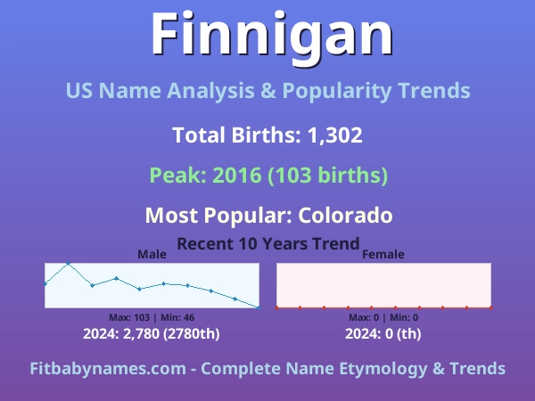 Infographic: Finnigan name meaning, origin, and popularity trends in the United States (US baby name analysis chart)