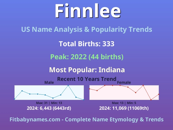 Infographic: Finnlee name meaning, origin, and popularity trends in the United States (US baby name analysis chart)
