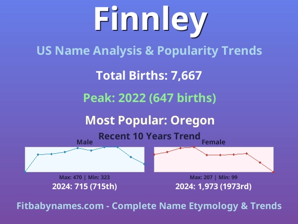 Infographic: Finnley name meaning, origin, and popularity trends in the United States (US baby name analysis chart)