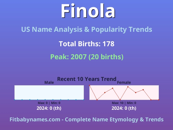 Infographic: Finola name meaning, origin, and popularity trends in the United States (US baby name analysis chart)