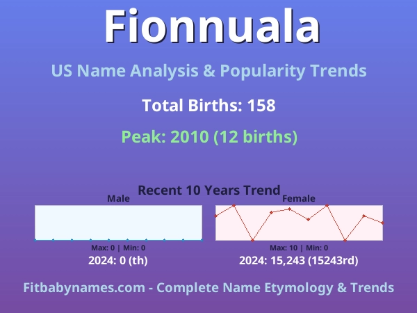 Infographic: Fionnuala name meaning, origin, and popularity trends in the United States (US baby name analysis chart)
