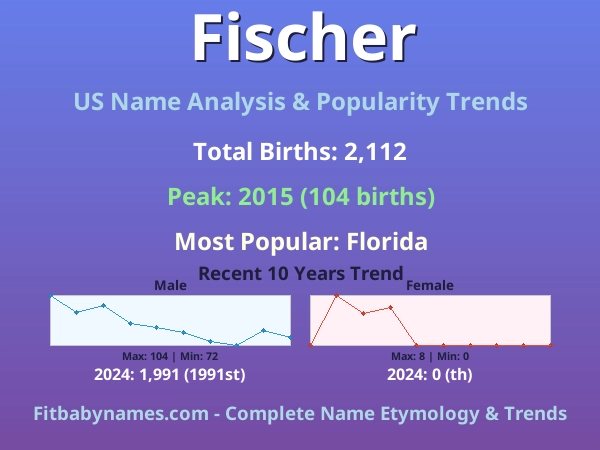 Infographic: Fischer name meaning, origin, and popularity trends in the United States (US baby name analysis chart)