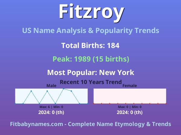 Infographic: Fitzroy name meaning, origin, and popularity trends in the United States (US baby name analysis chart)