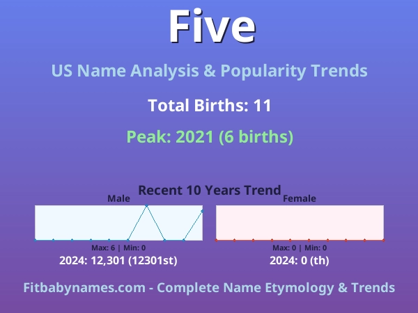 Infographic: Five name meaning, origin, and popularity trends in the United States (US baby name analysis chart)