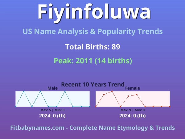 Infographic: Fiyinfoluwa name meaning, origin, and popularity trends in the United States (US baby name analysis chart)