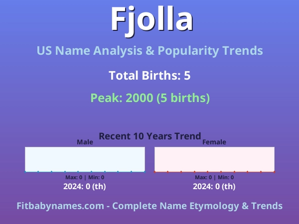 Infographic: Fjolla name meaning, origin, and popularity trends in the United States (US baby name analysis chart)