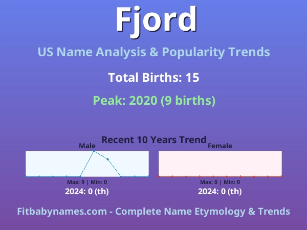 Infographic: Fjord name meaning, origin, and popularity trends in the United States (US baby name analysis chart)