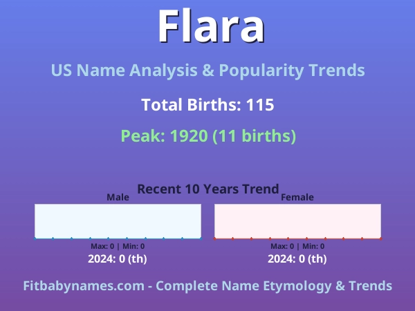 Infographic: Flara name meaning, origin, and popularity trends in the United States (US baby name analysis chart)