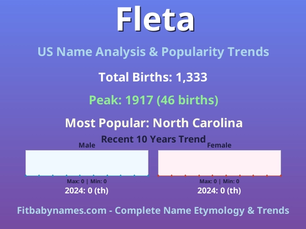 Infographic: Fleta name meaning, origin, and popularity trends in the United States (US baby name analysis chart)