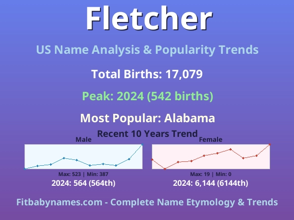 Infographic: Fletcher name meaning, origin, and popularity trends in the United States (US baby name analysis chart)