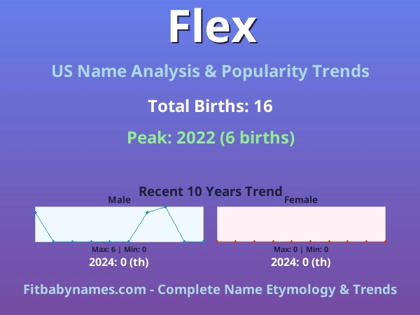 Infographic: Flex name meaning, origin, and popularity trends in the United States (US baby name analysis chart)
